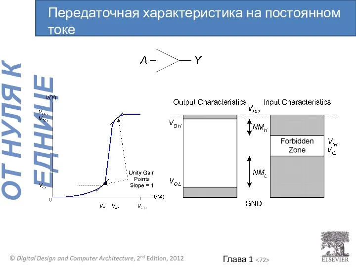 Передаточная характеристика на постоянном токе