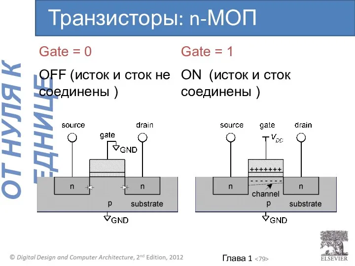Gate = 0 OFF (исток и сток не соединены )