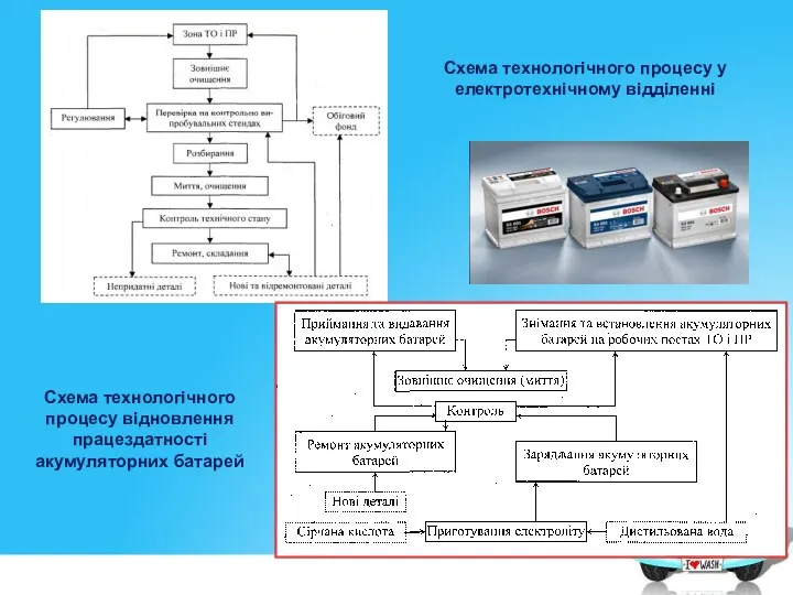 Схема технологічного процесу у електротехнічному відділенні Схема технологічного процесу відновлення працездатності акумуляторних батарей