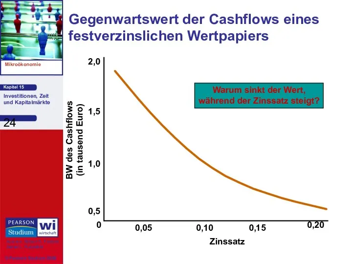 Gegenwartswert der Cashflows eines festverzinslichen Wertpapiers Zinssatz BW des Cashflows