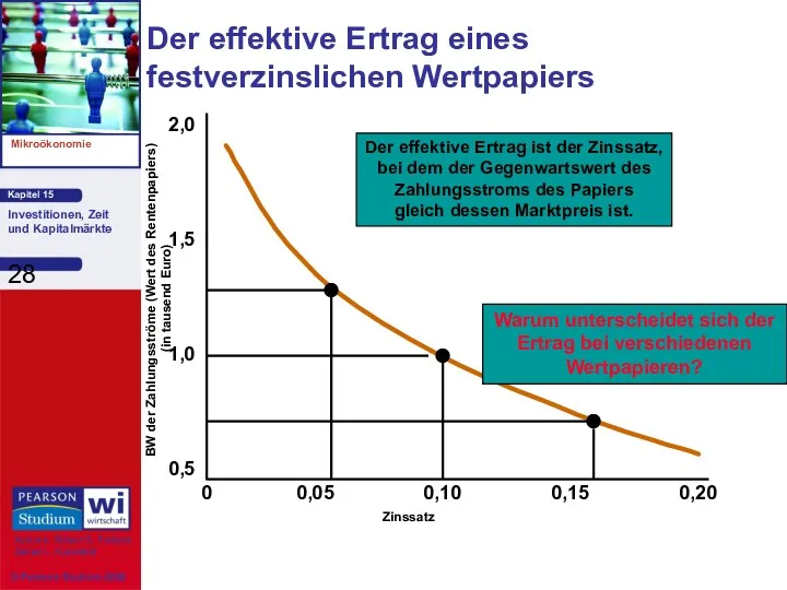 Der effektive Ertrag eines festverzinslichen Wertpapiers Zinssatz 0 0,05 0,10