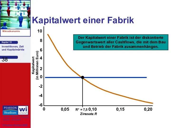 Kapitalwert einer Fabrik Zinssatz R 0 0,05 0,10 0,15 0,20