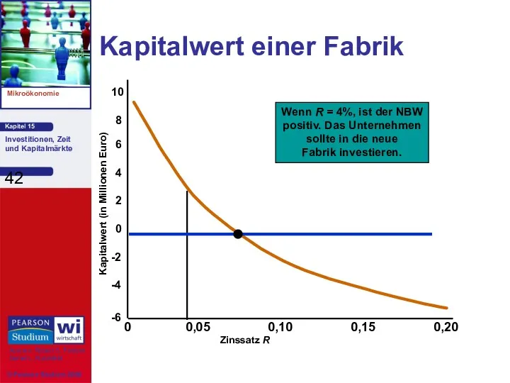 Kapitalwert einer Fabrik Zinssatz R 0 0,05 0,10 0,15 0,20