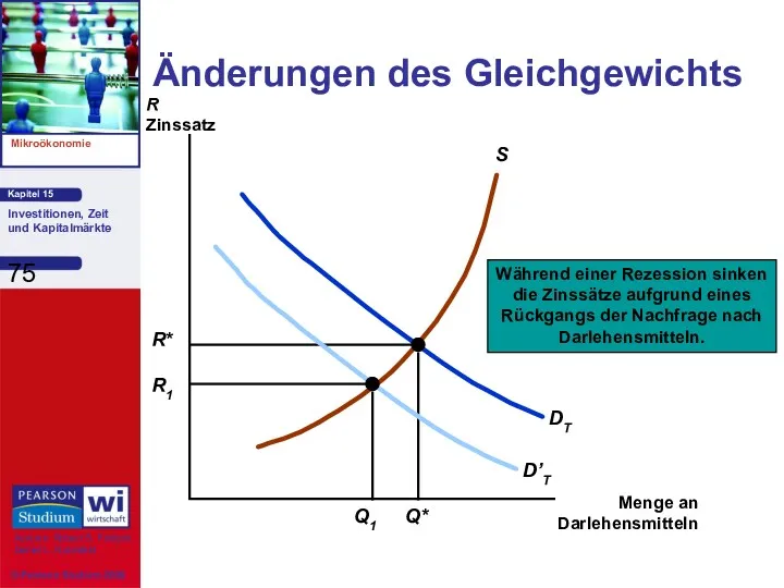 Änderungen des Gleichgewichts Menge an Darlehensmitteln R Zinssatz