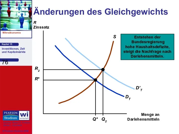 Änderungen des Gleichgewichts Menge an Darlehensmitteln R Zinssatz