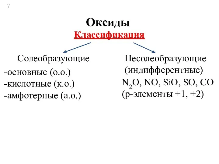 Оксиды Солеобразующие Несолеобразующие (индифферентные) основные (о.о.) кислотные (к.о.) амфотерные (а.о.)