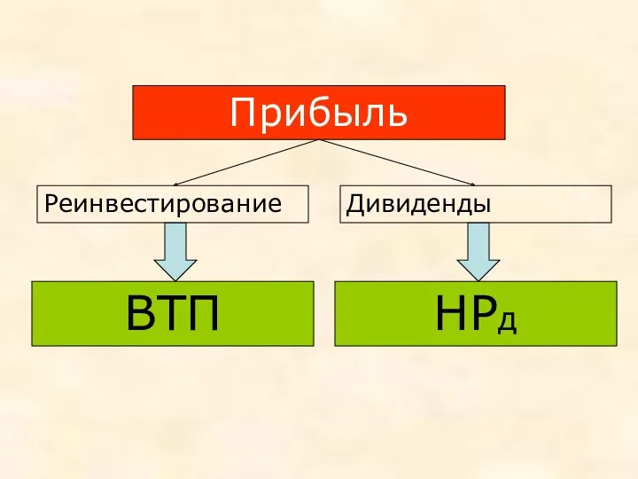 Прибыль Реинвестирование Дивиденды ВТП НРд