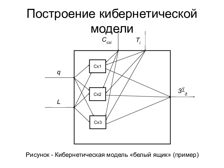 Построение кибернетической модели Рисунок - Кибернетическая модель «белый ящик» (пример)