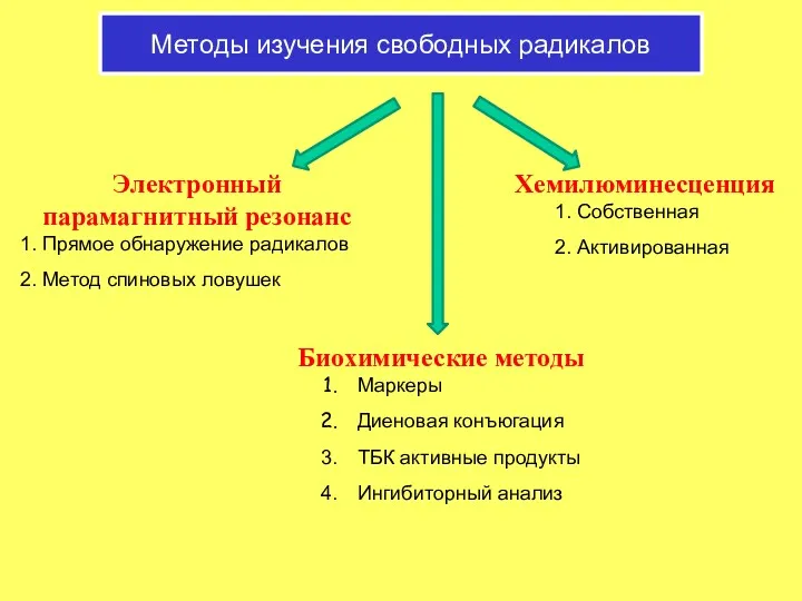 Биохимические методы Маркеры Диеновая конъюгация ТБК активные продукты Ингибиторный анализ