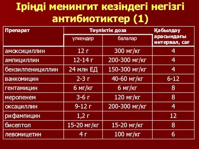 Іріңді менингит кезіндегі негізгі антибиотиктер (1)