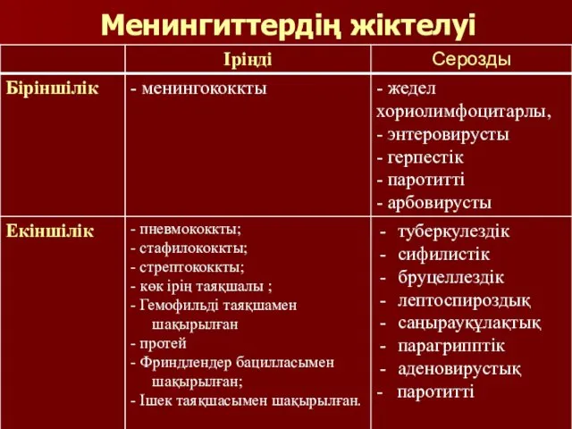 Менингиттердің жіктелуі