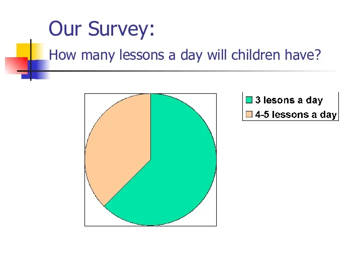 Our Survey: How many lessons a day will children have?