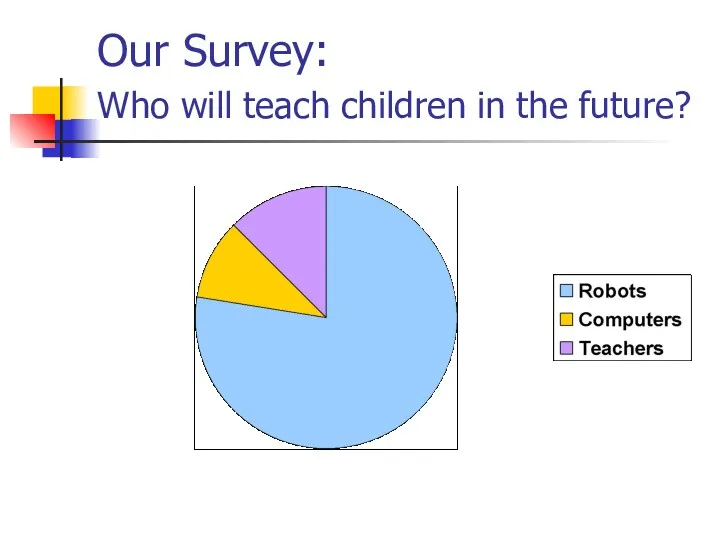 Our Survey: Who will teach children in the future?