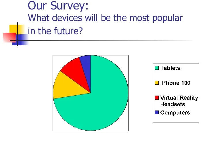 Our Survey: What devices will be the most popular in the future?