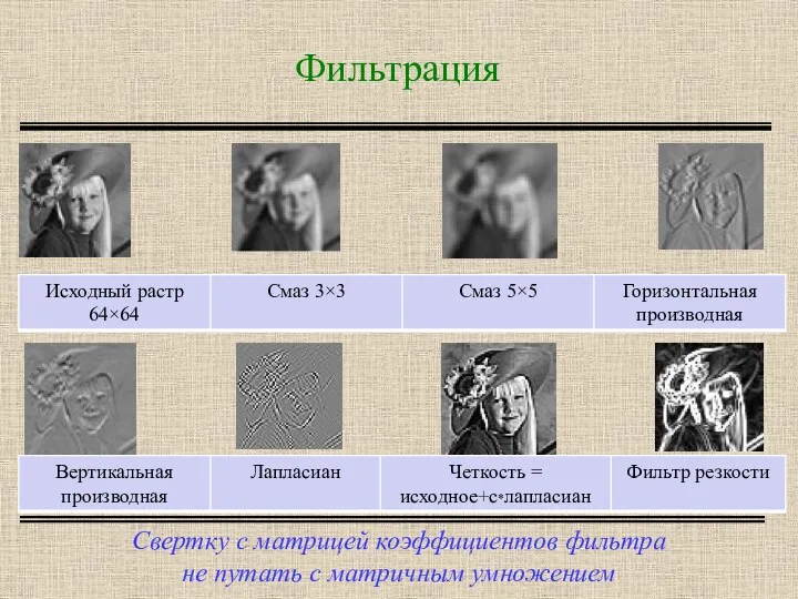 Свертку с матрицей коэффициентов фильтра не путать с матричным умножением Фильтрация