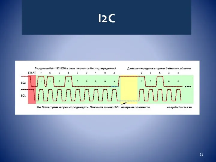 I2C