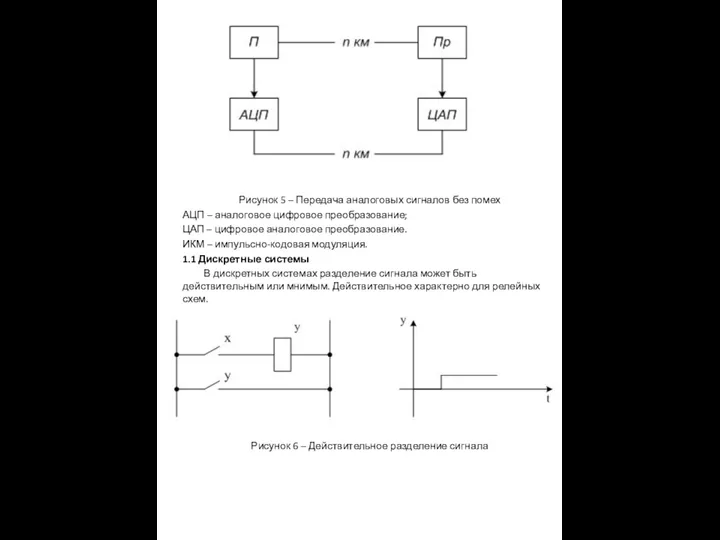 Рисунок 5 – Передача аналоговых сигналов без помех АЦП –