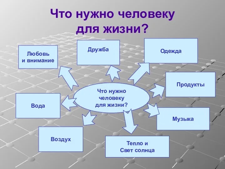 Потребности Что нужно человеку для жизни? Что нужно человеку для