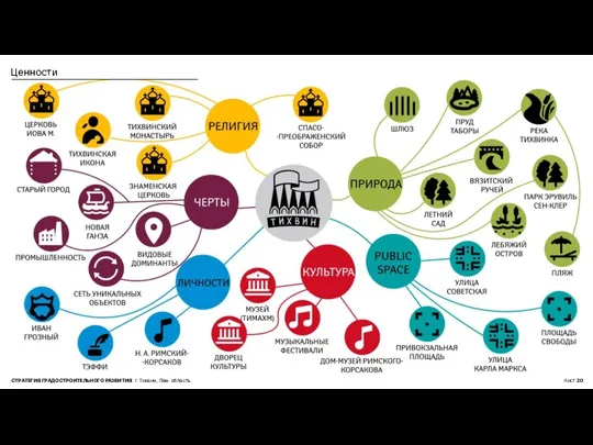 Ценности лист 20 СТРАТЕГИЯ ГРАДОСТРОИТЕЛЬНОГО РАЗВИТИЯ г. Тихвин, Лен. область