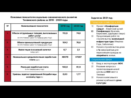 Основные показатели социально-экономического развития Тихвинского района за 2019 - 2020