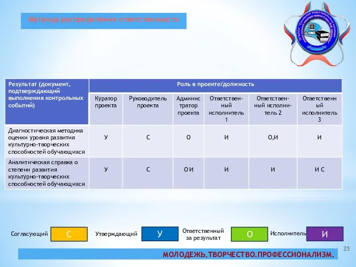 Матрица распределения ответственности С У О И Согласующий Утверждающий Ответственный за результат Исполнитель МОЛОДЕЖЬ.ТВОРЧЕСТВО.ПРОФЕССИОНАЛИЗМ.
