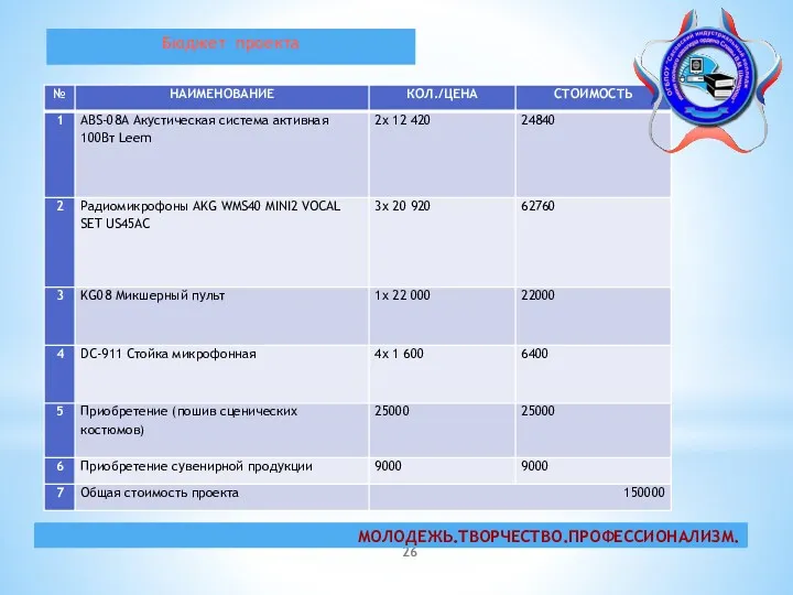 Бюджет проекта МОЛОДЕЖЬ.ТВОРЧЕСТВО.ПРОФЕССИОНАЛИЗМ.