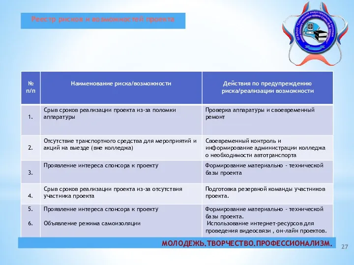 Реестр рисков и возможностей проекта МОЛОДЕЖЬ.ТВОРЧЕСТВО.ПРОФЕССИОНАЛИЗМ.