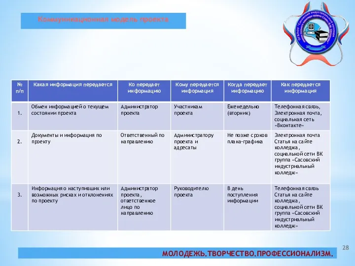 Коммуникационная модель проекта МОЛОДЕЖЬ.ТВОРЧЕСТВО.ПРОФЕССИОНАЛИЗМ.