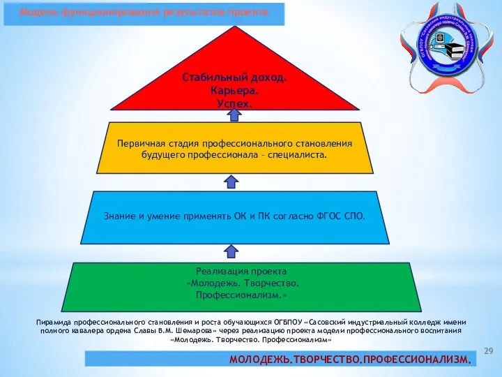 Пирамида профессионального становления и роста обучающихся ОГБПОУ «Сасовский индустриальный колледж имени полного кавалера