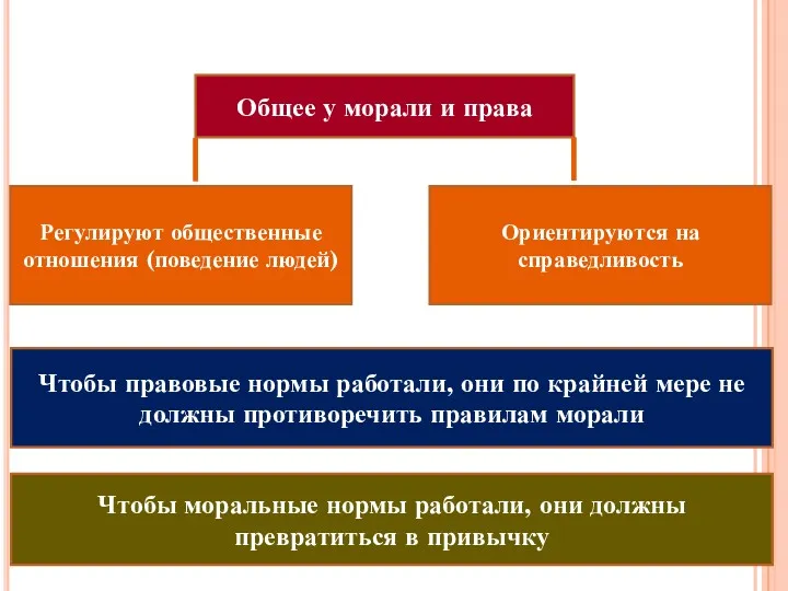 Общее у морали и права Регулируют общественные отношения (поведение людей)