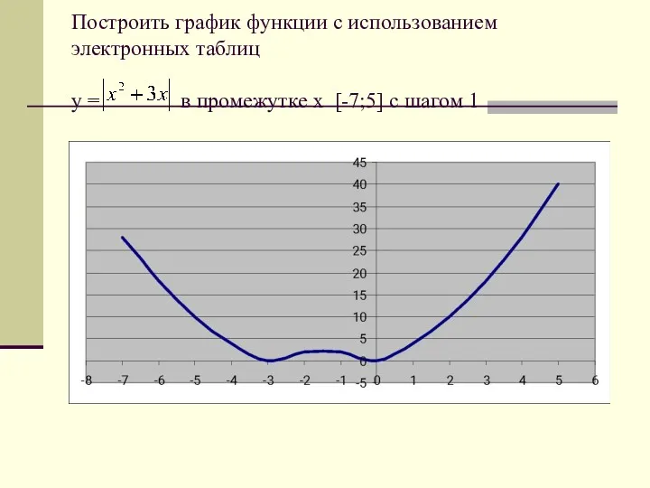 Построить график функции с использованием электронных таблиц у = в промежутке x [-7;5] с шагом 1
