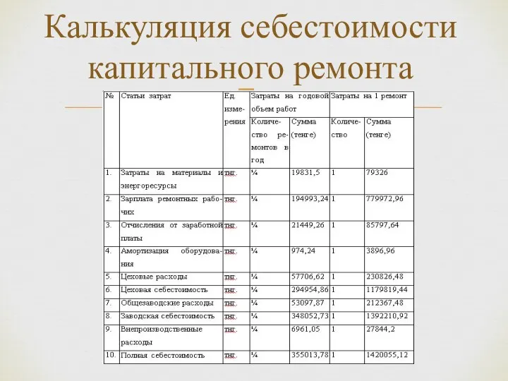 Калькуляция себестоимости капитального ремонта