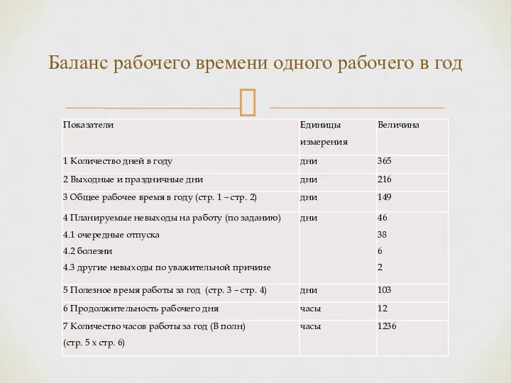 Баланс рабочего времени одного рабочего в год