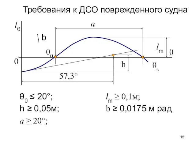 lθ θ h θ0 ≤ 20°; h ≥ 0,05м; a