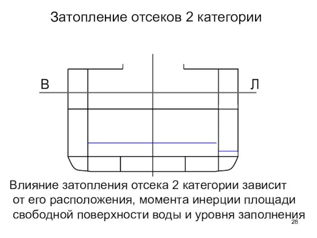 Затопление отсеков 2 категории Влияние затопления отсека 2 категории зависит