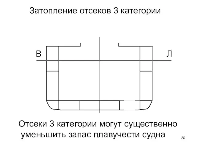 Затопление отсеков 3 категории Отсеки 3 категории могут существенно уменьшить запас плавучести судна