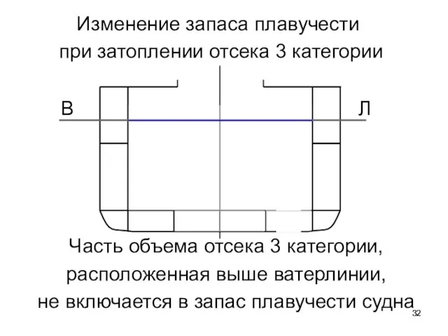 Изменение запаса плавучести при затоплении отсека 3 категории Часть объема отсека 3 категории,