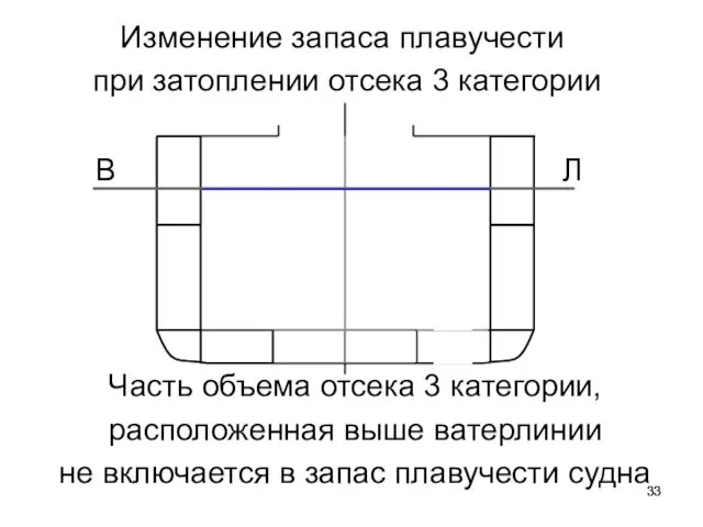 Изменение запаса плавучести при затоплении отсека 3 категории Часть объема отсека 3 категории,