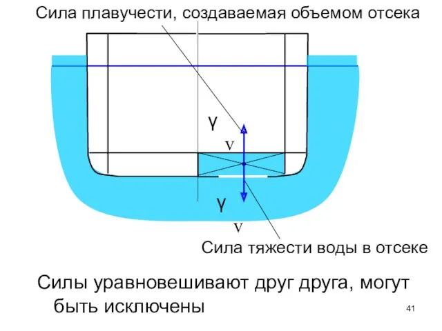 γv γv Сила плавучести, создаваемая объемом отсека Сила тяжести воды