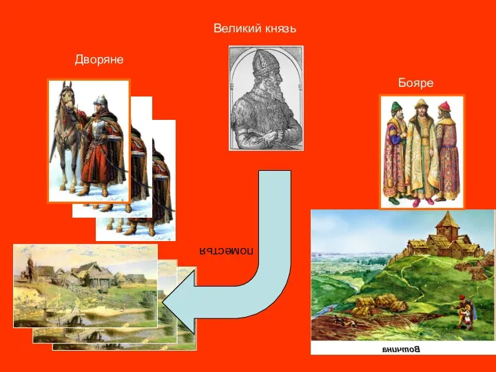 поместья Великий князь Бояре Дворяне