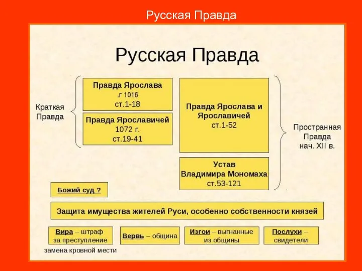 Русская Правда