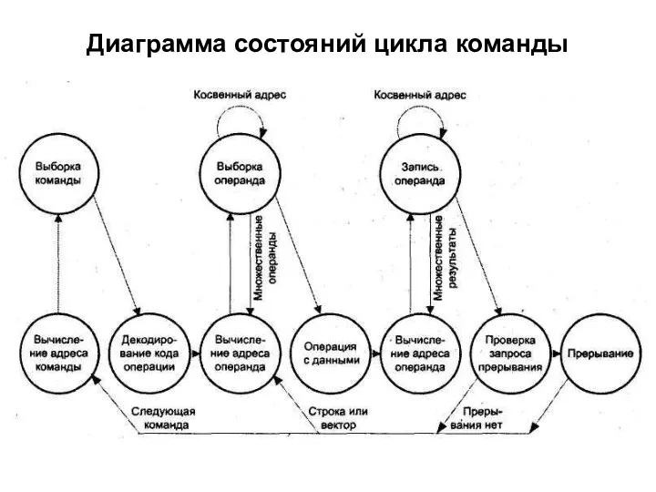 Диаграмма состояний цикла команды