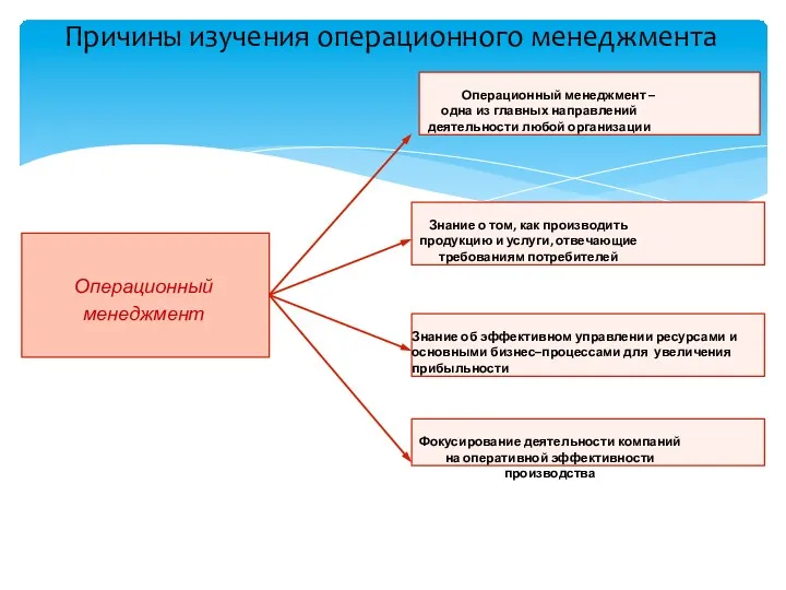 Причины изучения операционного менеджмента Операционный менеджмент Операционный менеджмент – одна