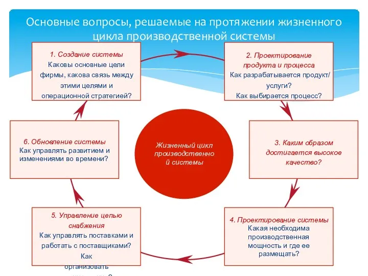 Основные вопросы, решаемые на протяжении жизненного цикла производственной системы 2.