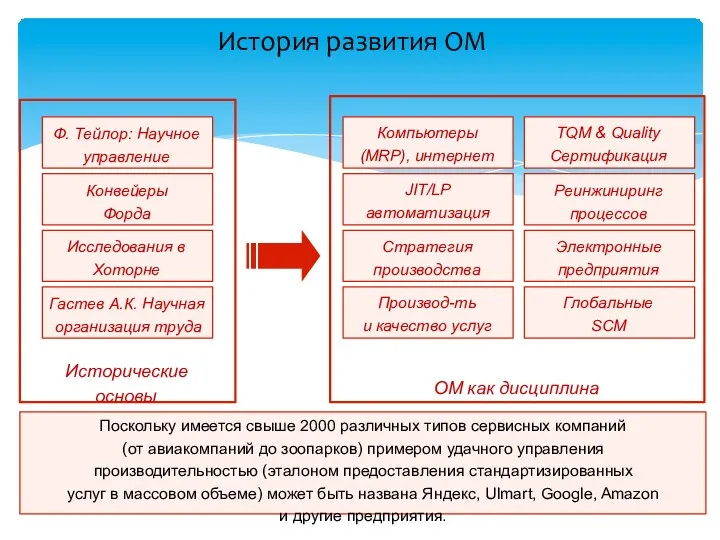 История развития ОМ Ф. Тейлор: Научное управление Конвейеры Форда Исследования