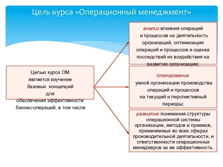 Цель курса «Операционный менеджмент» анализ влияния операций и процессов на