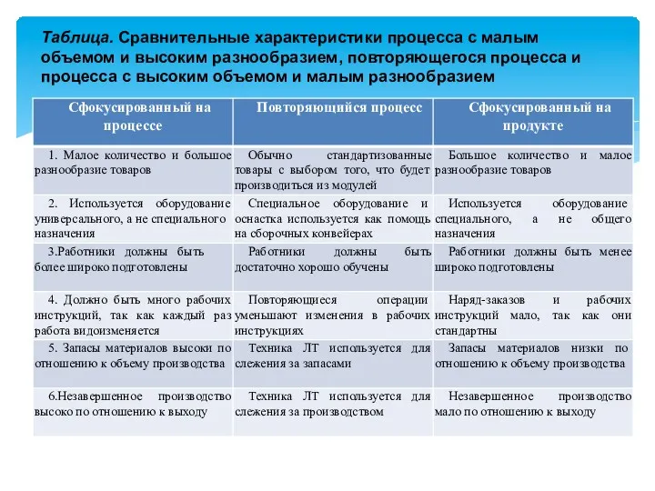 Таблица. Сравнительные характеристики процесса с малым объемом и высоким разнообразием,