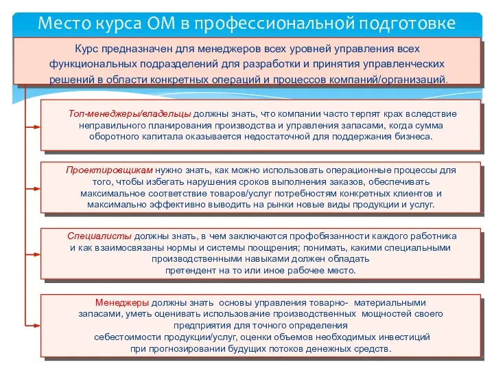 Место курса ОМ в профессиональной подготовке Курс предназначен для менеджеров