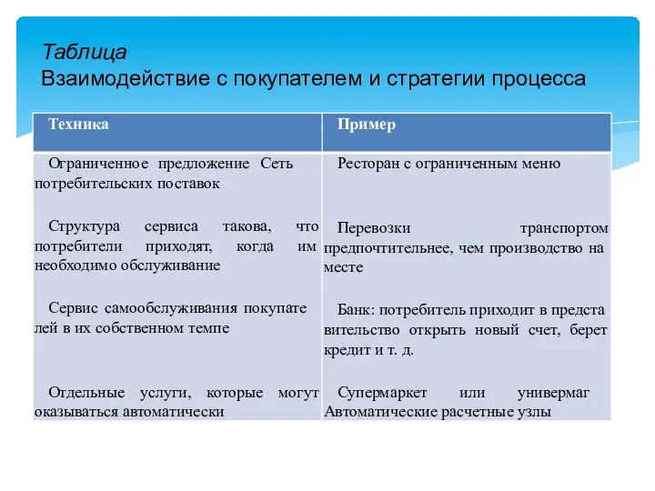 Таблица Взаимодействие с покупателем и стратегии процесса