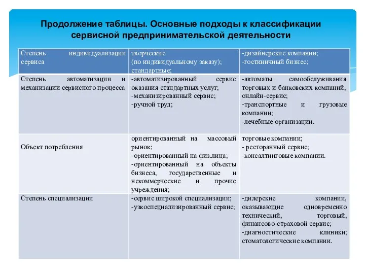 Продолжение таблицы. Основные подходы к классификации сервисной предпринимательской деятельности